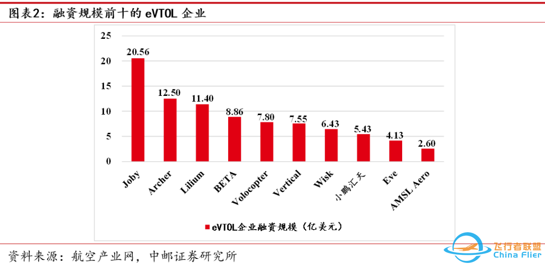 中邮·军工|低空经济专题之三:eVTOL详细拆解-281 