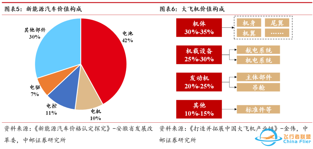 中邮·军工|低空经济专题之三:eVTOL详细拆解-6634 