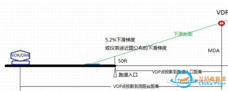 非精密进近--VOR/DME-810 