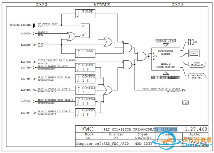 F/CTL PITCH TRIM/MCDU/CG DISAGREE警告信息的说明-486 