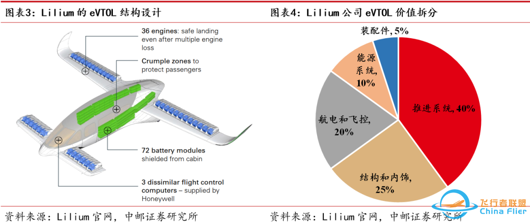 【普泰视点】万字详细拆解eVTOL产业链-8997 