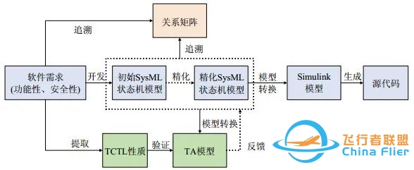 基于SysML的机载软件分层精化建模与验证方法-5662 