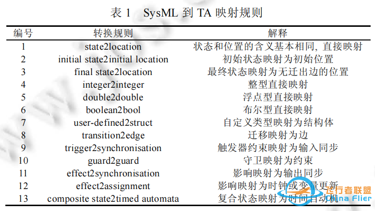 基于SysML的机载软件分层精化建模与验证方法-4118 