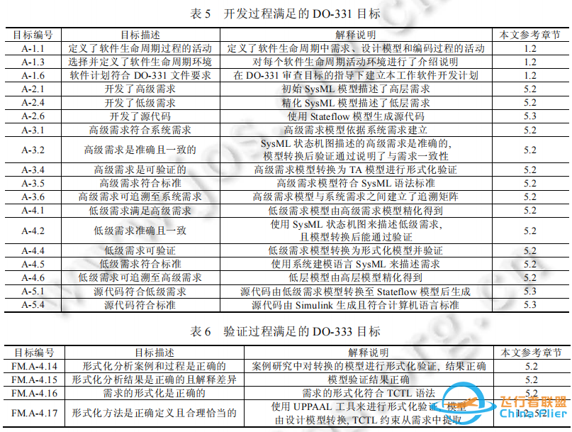 基于SysML的机载软件分层精化建模与验证方法-7338 