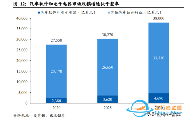 通信行业深度研究：从总线到以太网，车内通信架构演化新机遇-4824 