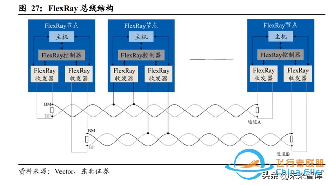 通信行业深度研究：从总线到以太网，车内通信架构演化新机遇-2961 