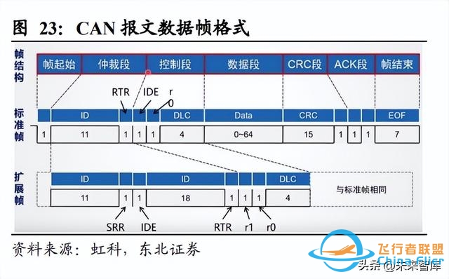 通信行业深度研究：从总线到以太网，车内通信架构演化新机遇-8677 