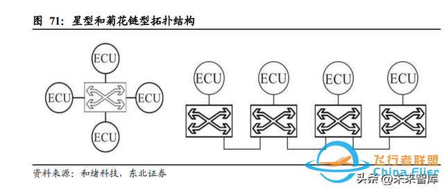 通信行业深度研究：从总线到以太网，车内通信架构演化新机遇-5560 