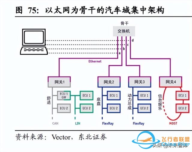 通信行业深度研究：从总线到以太网，车内通信架构演化新机遇-8021 