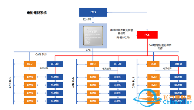 米尔方案：基于ARM核心板的电池管理系统(BMS)-8886 